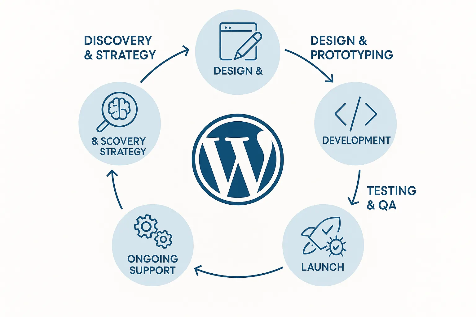 Flowchart illustrating the custom wordpress web design and development process followed by wordpress experts.